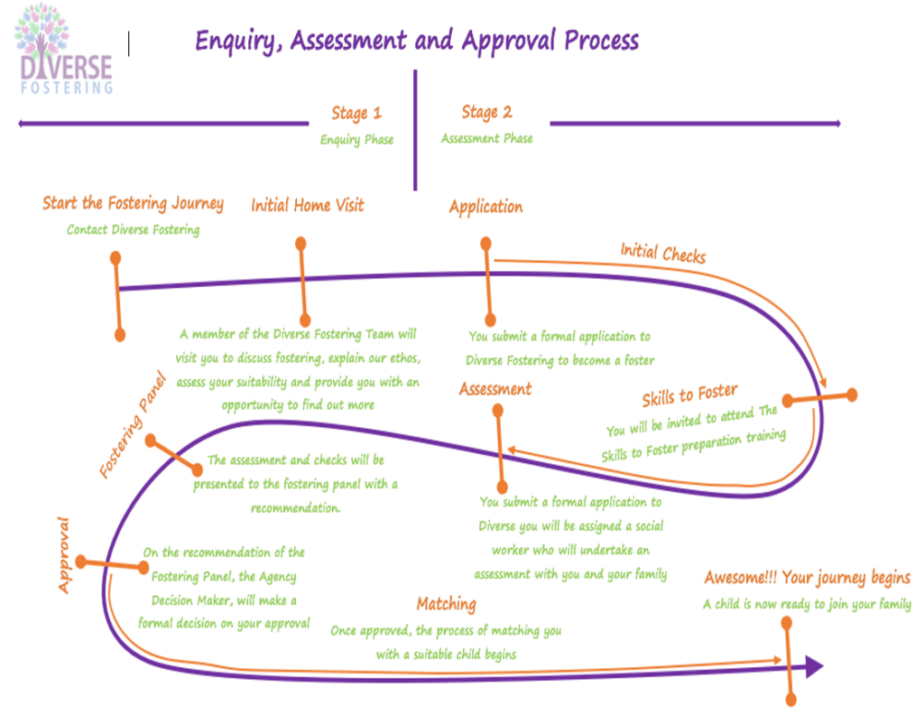 Enquiry, Assessment and Approval Process