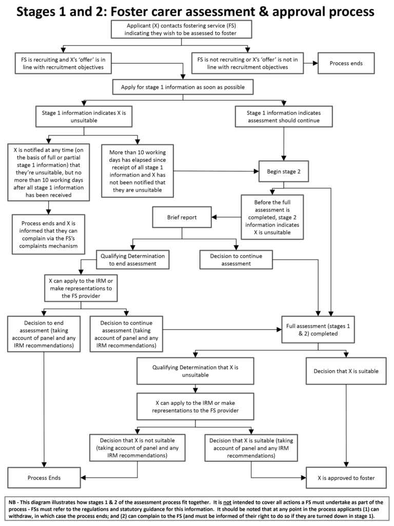 Stages 1 and 2: Foster carer assessment & approval process